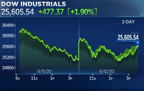 djia live ticker|stock market today live ticker.